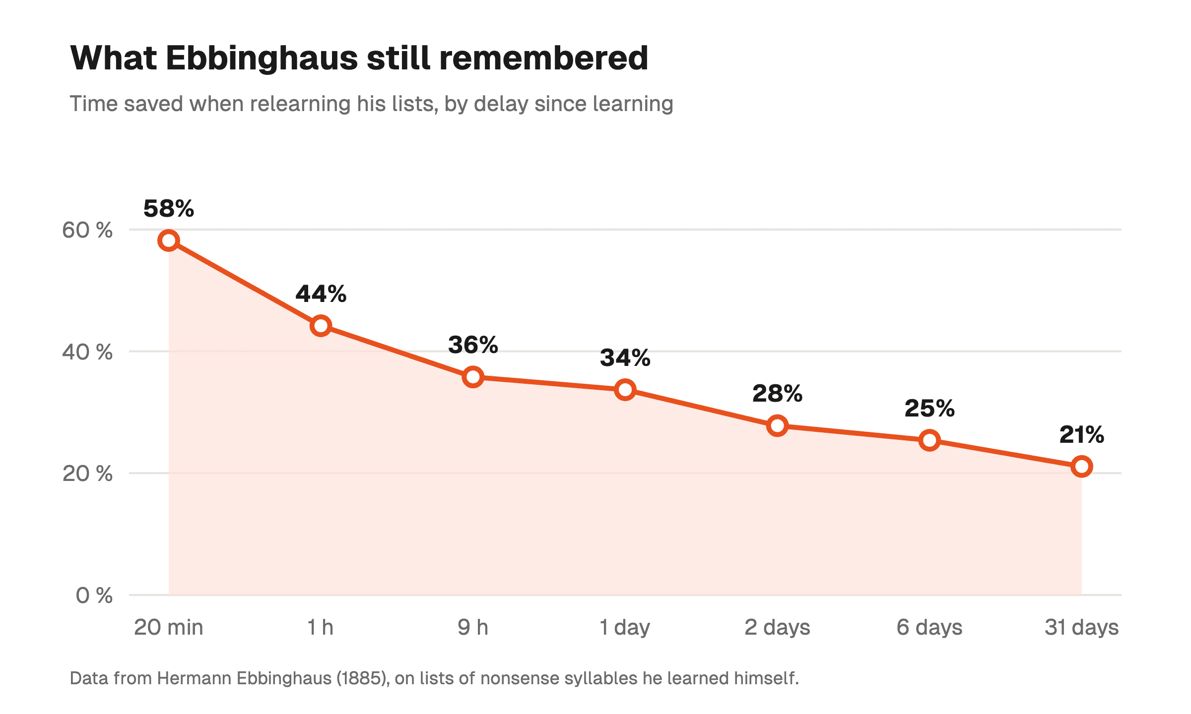 Chart of Ebbinghaus' forgetting curve: 58% after 20 minutes, 34% after one day, 21% after 31 days