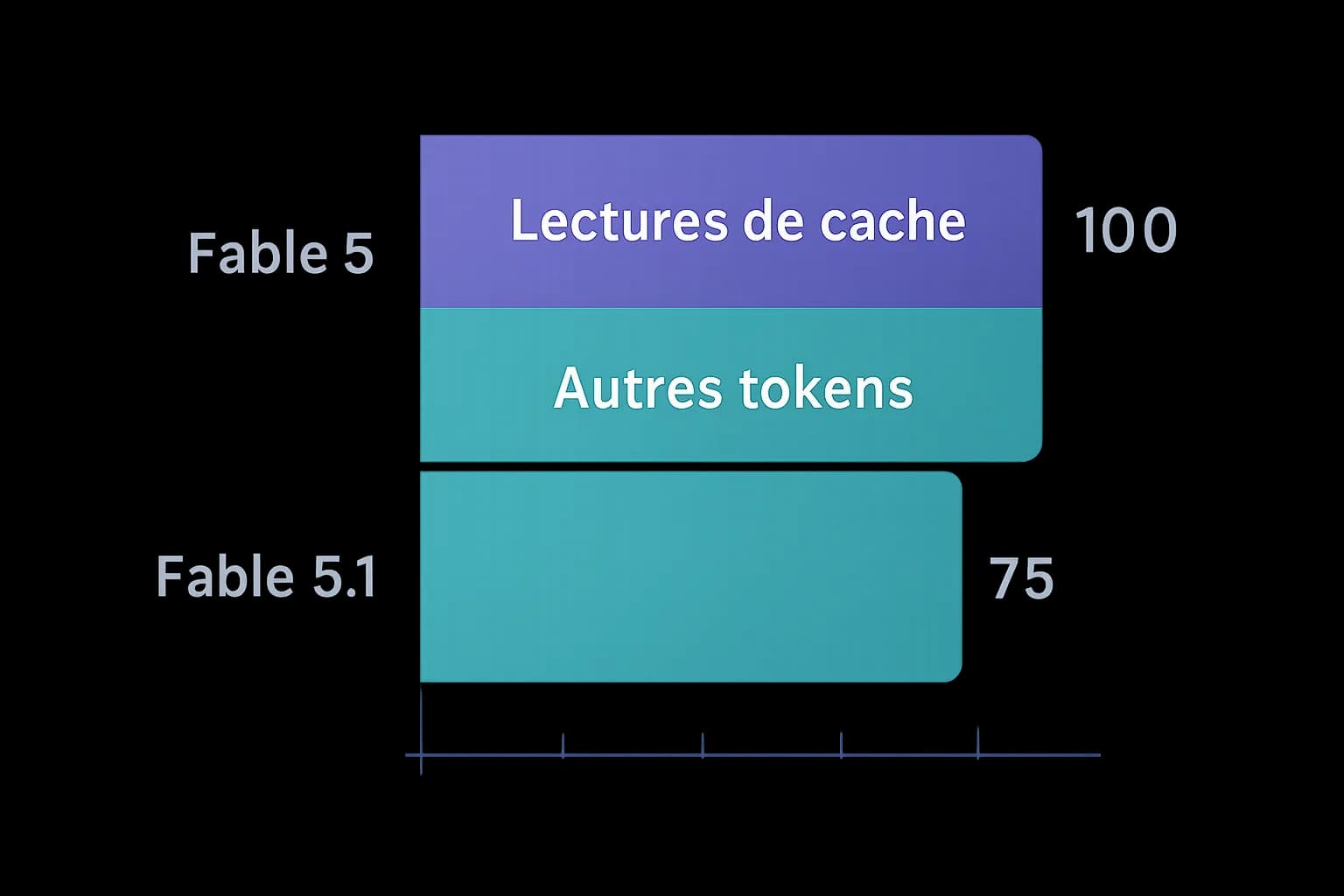 Two bars comparing the indexed cost of Fable 5 and Fable 5.1