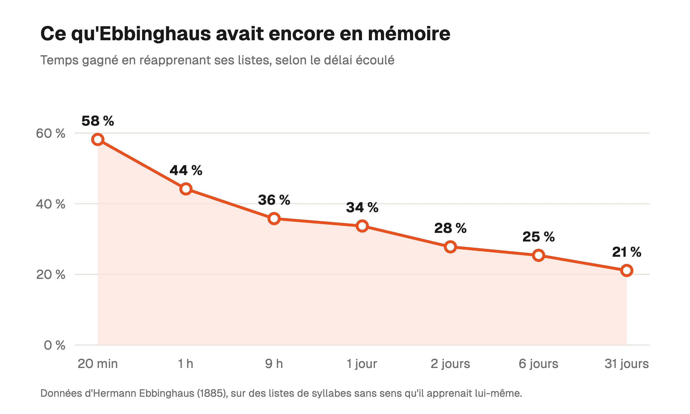 Graphique de la courbe de l'oubli d'Ebbinghaus : 58 % après 20 minutes, 34 % après un jour, 21 % après 31 jours