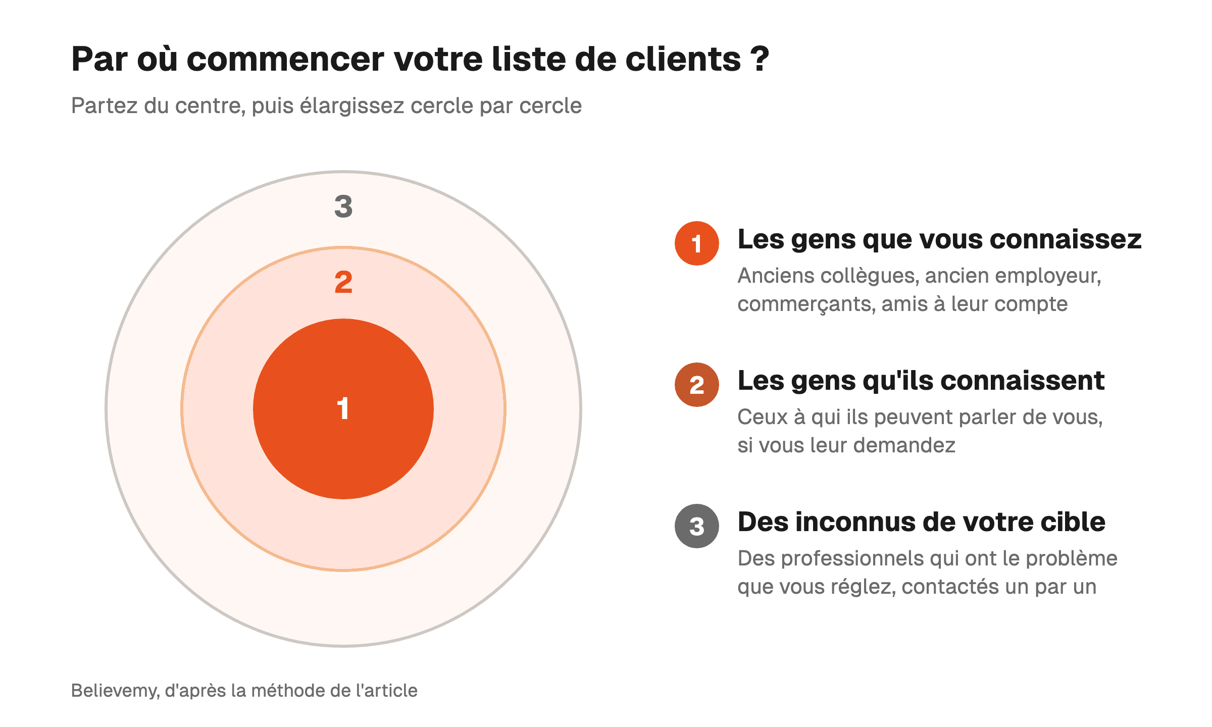 Schéma de trois cercles emboîtés pour bâtir sa liste de clients : au centre les gens que vous connaissez, puis les gens qu'ils connaissent, puis des inconnus de votre cible
