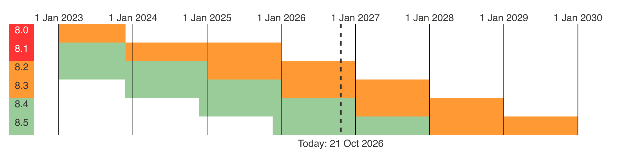 Calendrier de support des versions de PHP 8.0 à 8.5 sur php.net : 8.0 et 8.1 en fin de vie, 8.2 corrigée jusqu'à fin 2026, 8.5 jusqu'à fin 2029