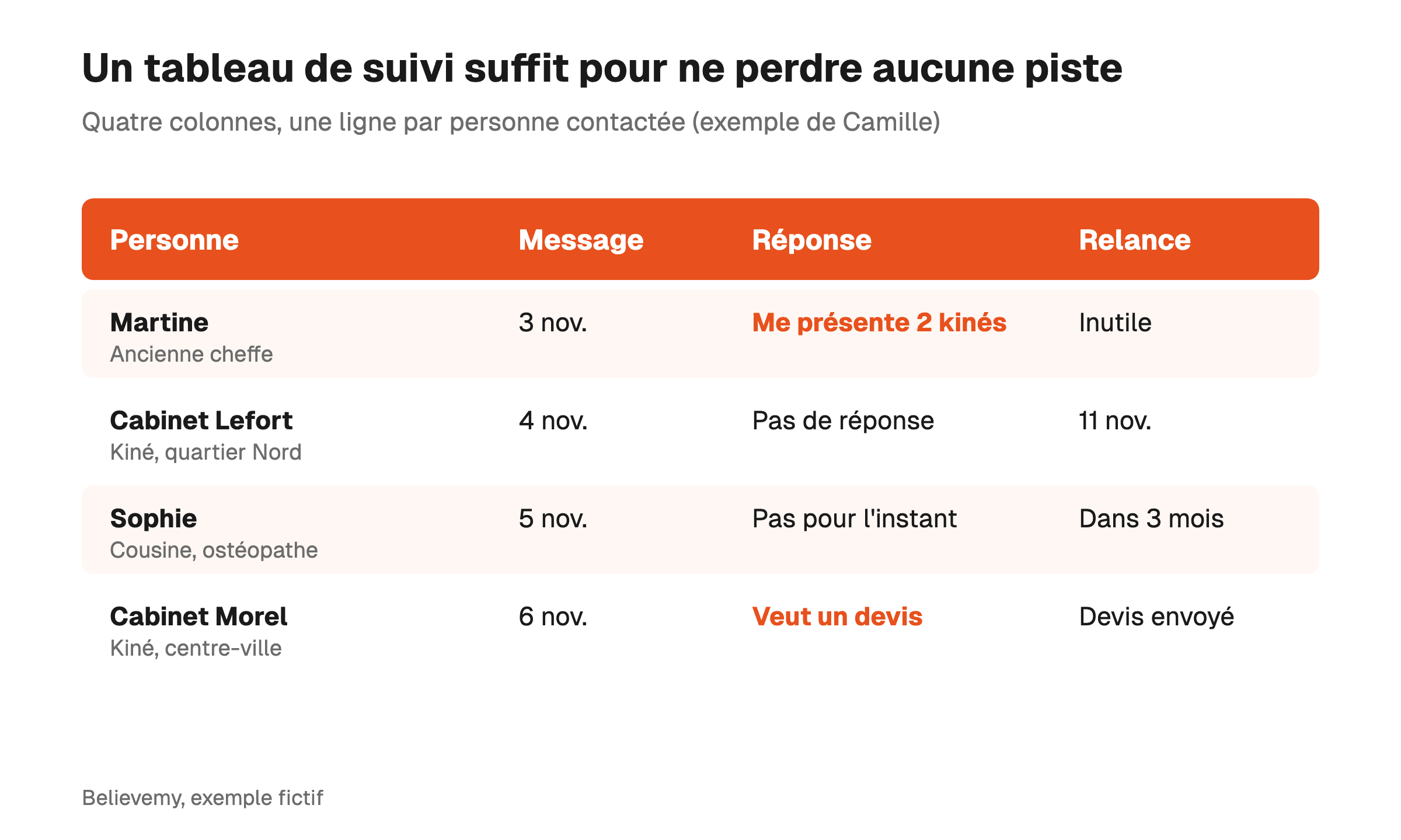 Exemple de tableau de suivi de prospection en quatre colonnes : personne, date du message, réponse et date de relance