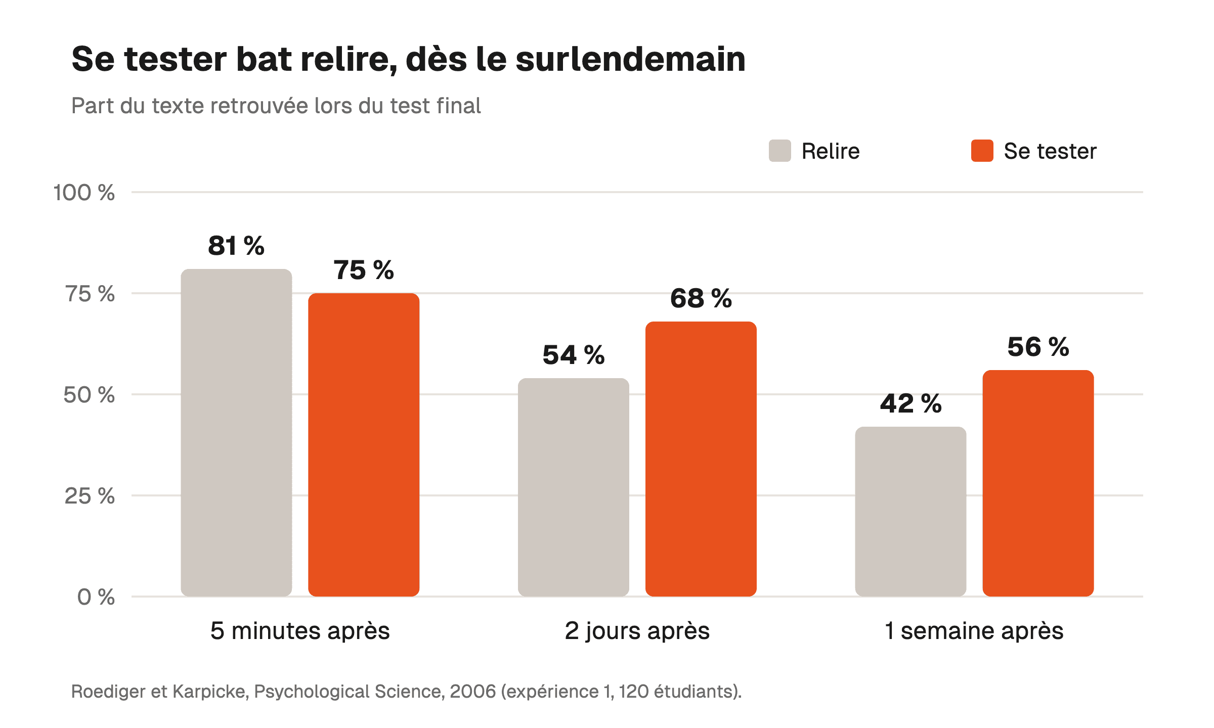 Graphique : relire donne 81 %, 54 % puis 42 % du texte retrouvé, se tester 75 %, 68 % puis 56 %