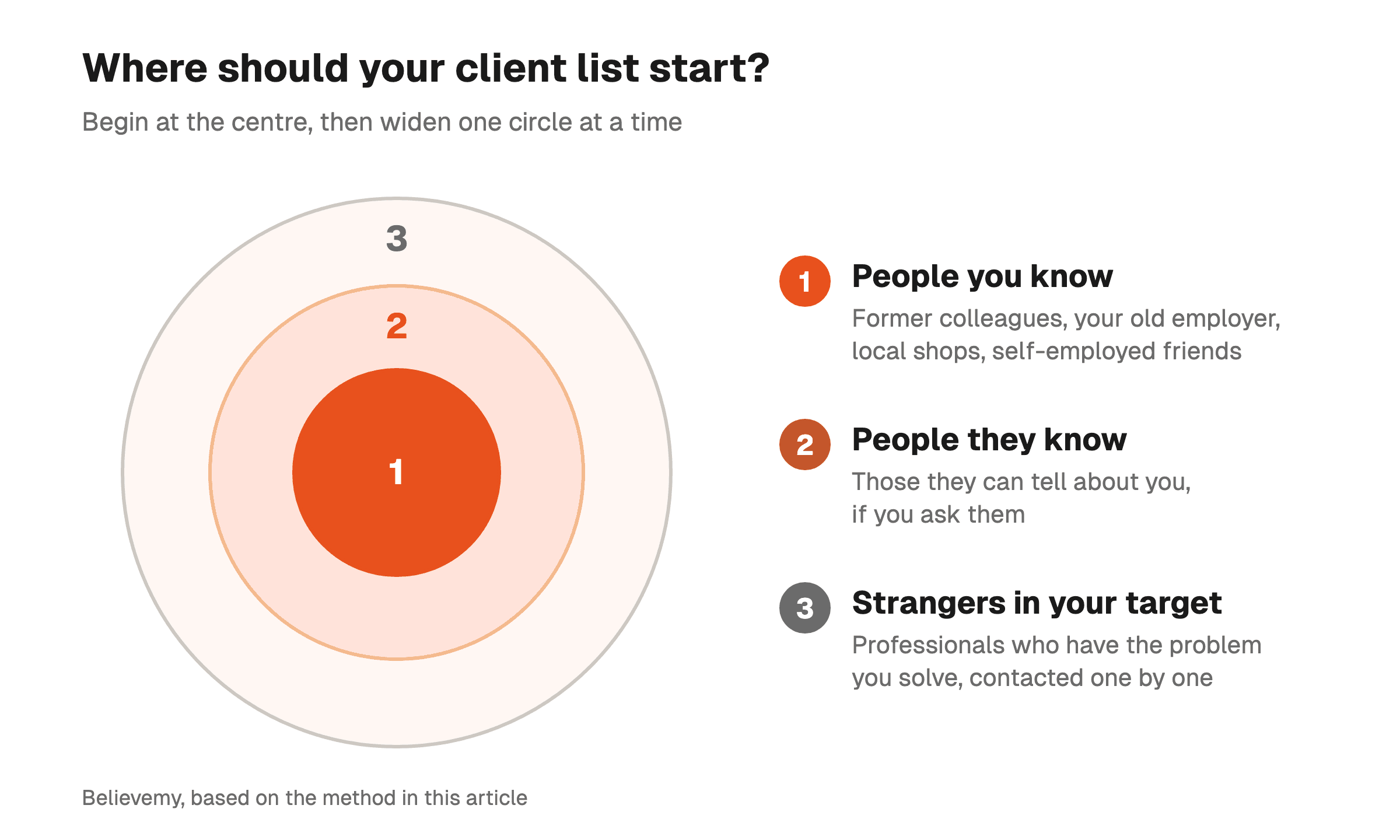 Diagram of three nested circles for building a client list: people you know at the centre, then people they know, then strangers in your target market