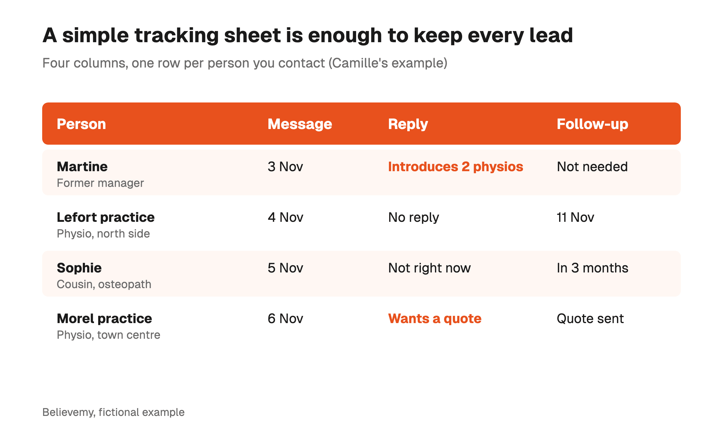 Example of a four-column prospecting tracker: person, message date, reply and follow-up date