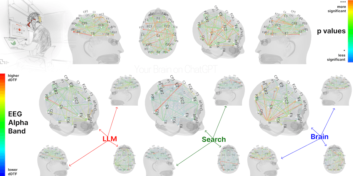 Cartes de l'activité cérébrale mesurée par le MIT chez les groupes ChatGPT, moteur de recherche et sans outil