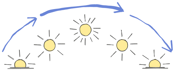 Analogie Cycle de vie du soleil et d'un composant React