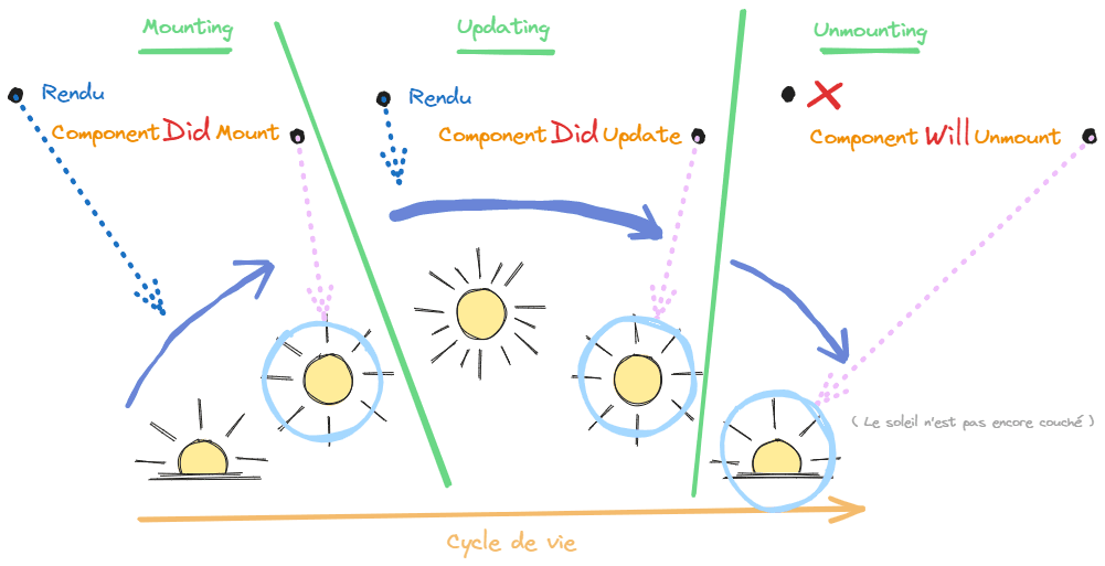 Cycle de vie et phases d'un composant React