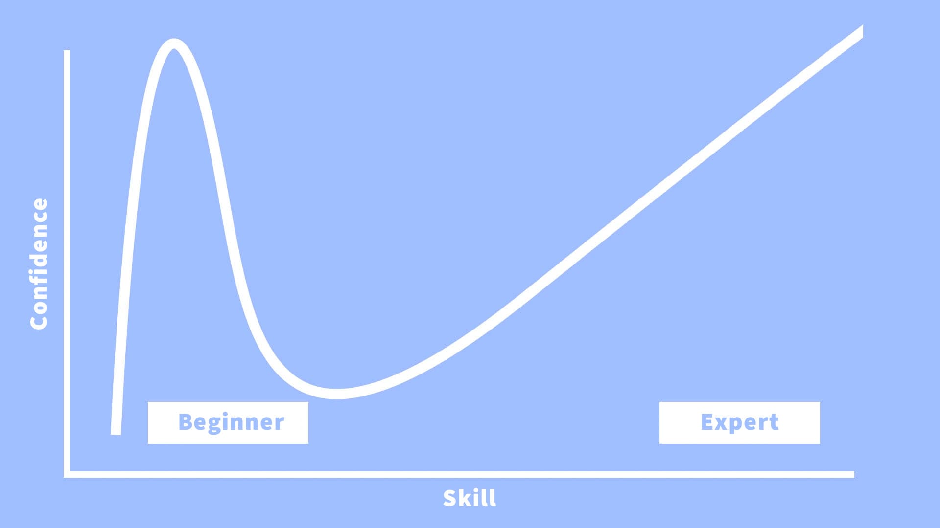 Learning Effect Definition What is the knowledge curve (Dunning-Kruger effect)?